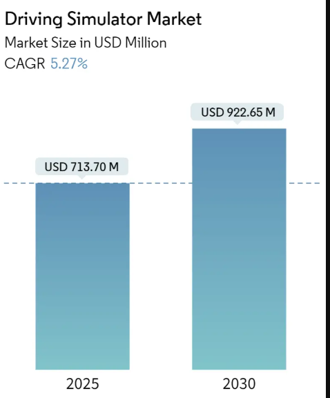 Driving Simulator Market Summary